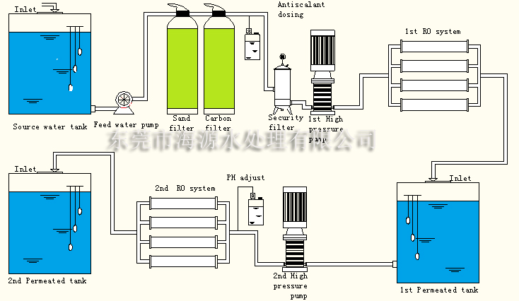 二級反滲透設備工藝流程圖