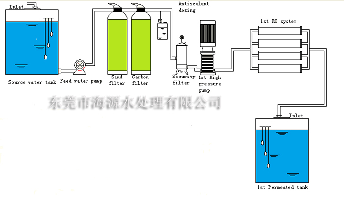 苦咸水處理設備