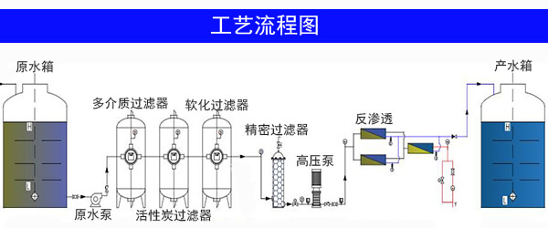 反滲透設(shè)備 ro