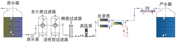 藥廠水處理反滲透純水設備