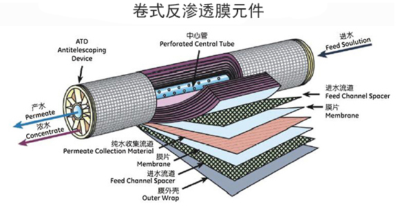 反滲透水處理設備工作原理