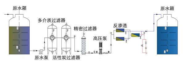 反滲透純水設(shè)備