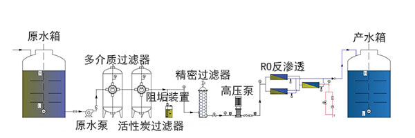 反滲透純水機工藝流程圖