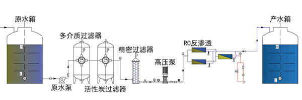 小型反滲透純水設(shè)備