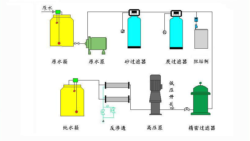 反滲透直飲水設備圖 直飲水處理設備工藝流程圖