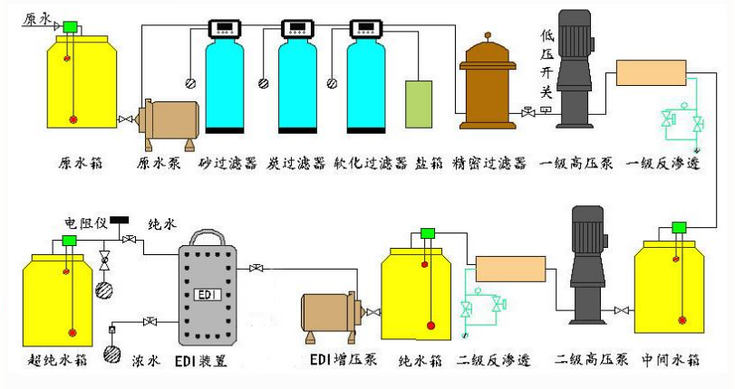 雙級RO+EDI工藝流程圖 二級RO反滲透+EDI工藝流程圖