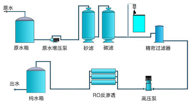 井水淡化設備工藝流程圖 井水除咸凈化設備工藝流程圖